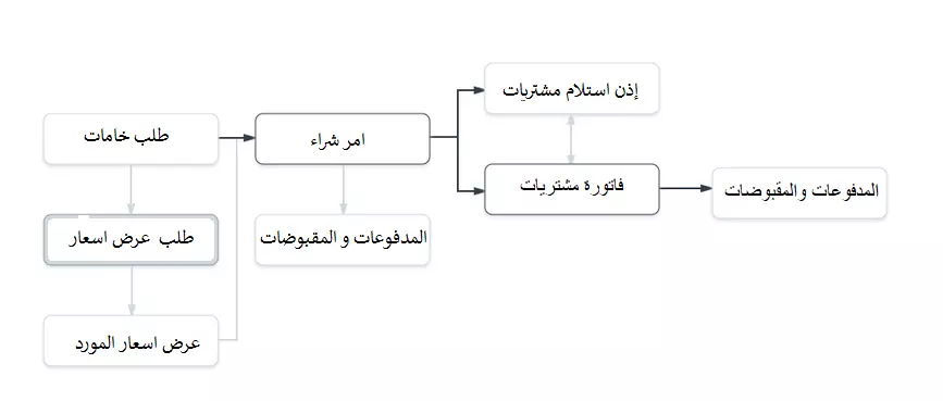 مخطط يوضح دورة المشتريات