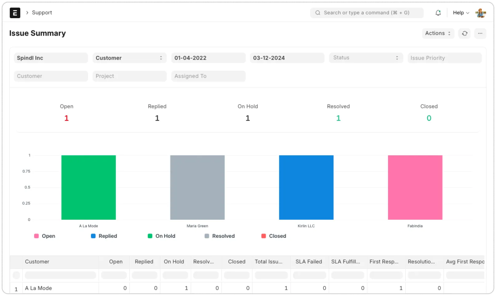 Issue Summary Issue Summary